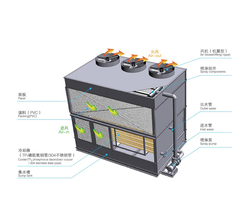 橫流式閉式冷卻塔運(yùn)行原理是怎樣的？